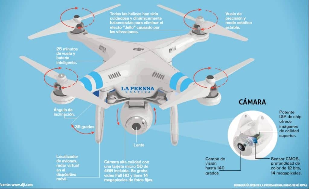 Cómo funcionan los drones